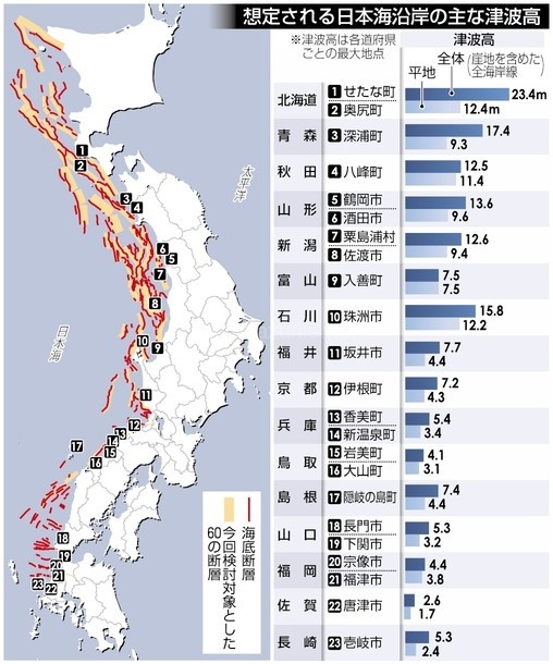日本海側津波20メートル超想定地震最大M7.9ほか今日の #スクラップ #2014 #8/26